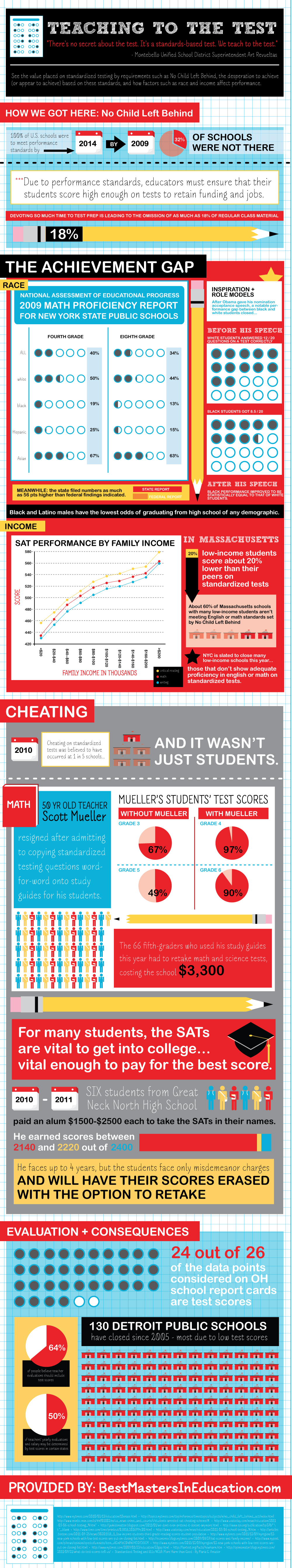 Teaching to the Test